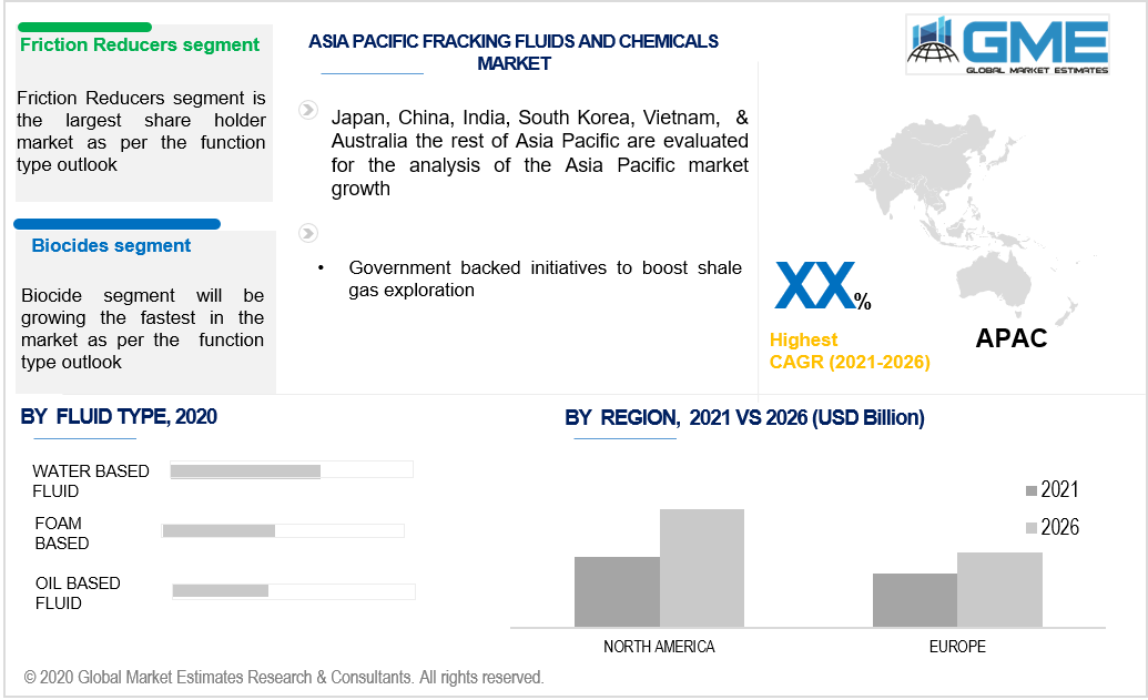 asia pacific fracking fluids and chemicals market